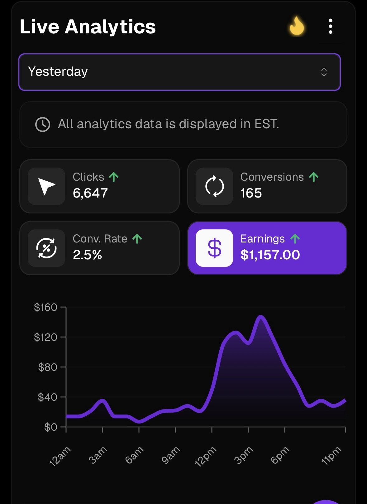 Analytics showing $1,157 earnings