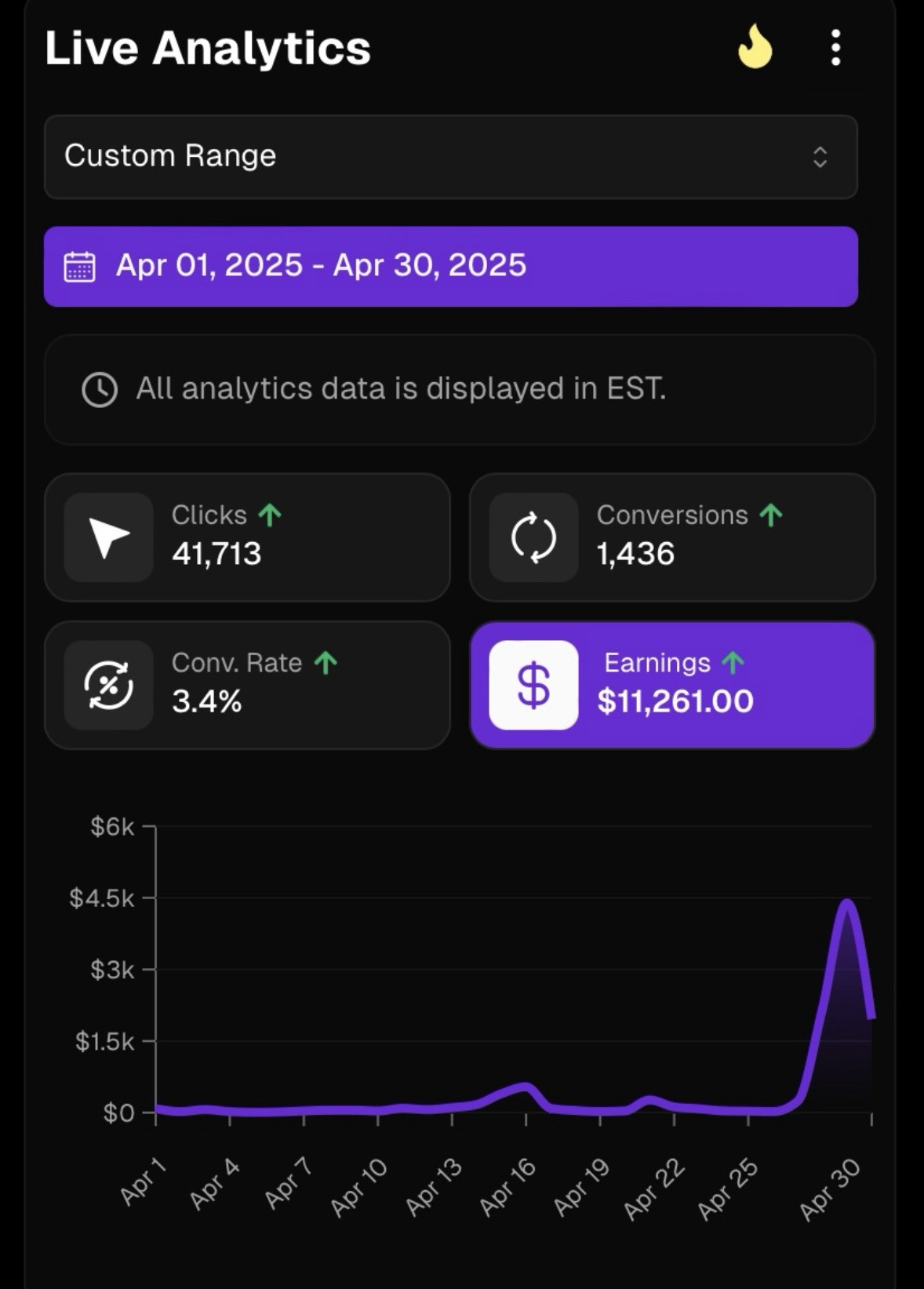Analytics showing $11,261 earnings