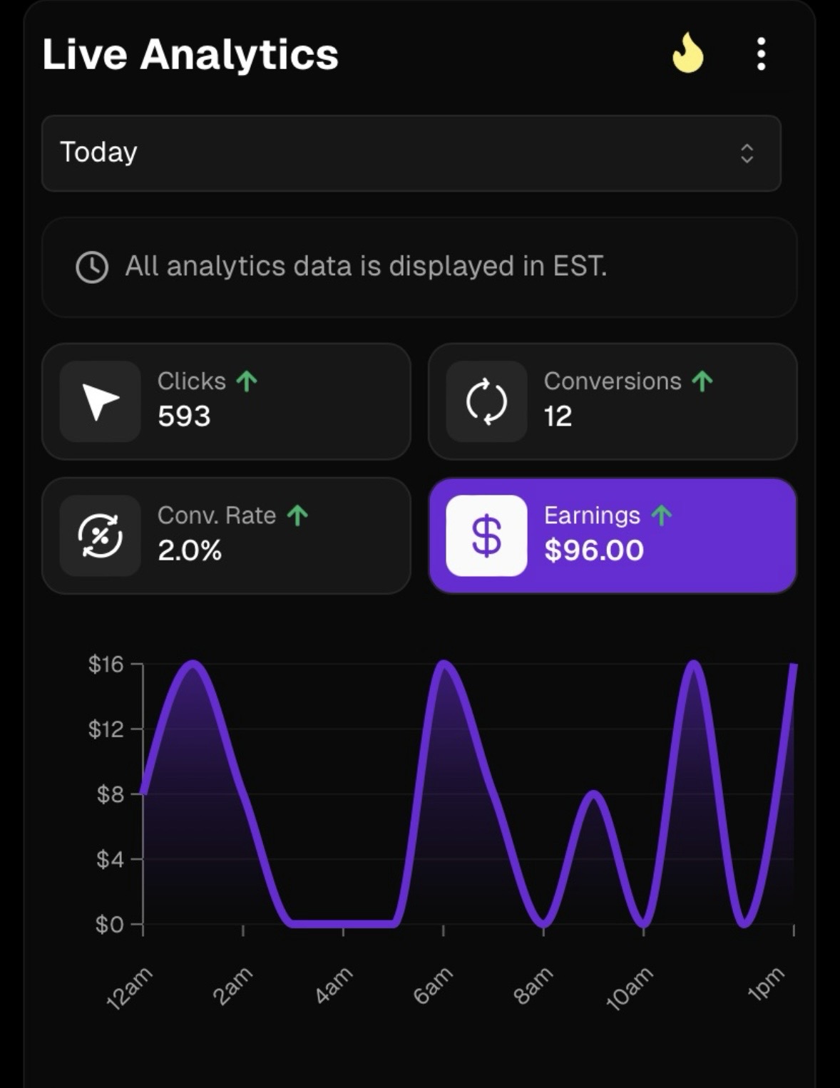 Analytics showing $96 earnings